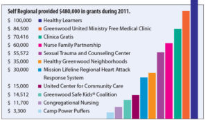 SelfGrants2011Graph