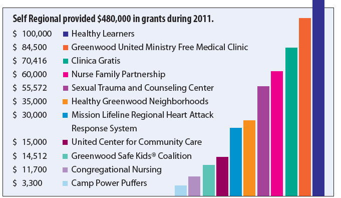 Community Outreach and Grants - Self Regional Healthcare